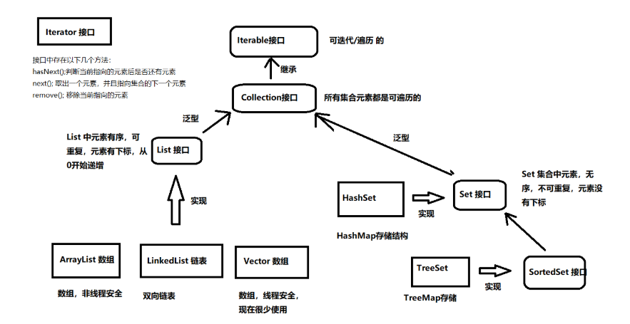 集合的继承结构图