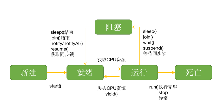线程的生命周期和状态